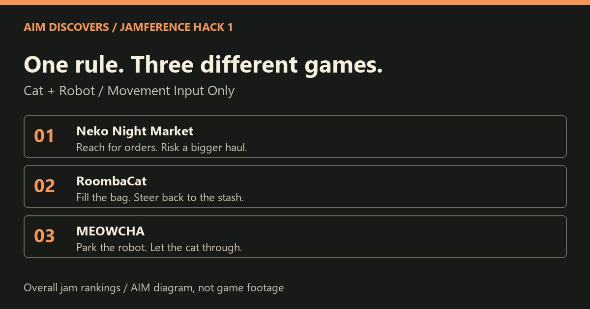 AIM diagram of the overall top three: Neko Night Market, reach and carry; RoombaCat, collect and bank; MEOWCHA, separate cat and robot. This is not game footage.