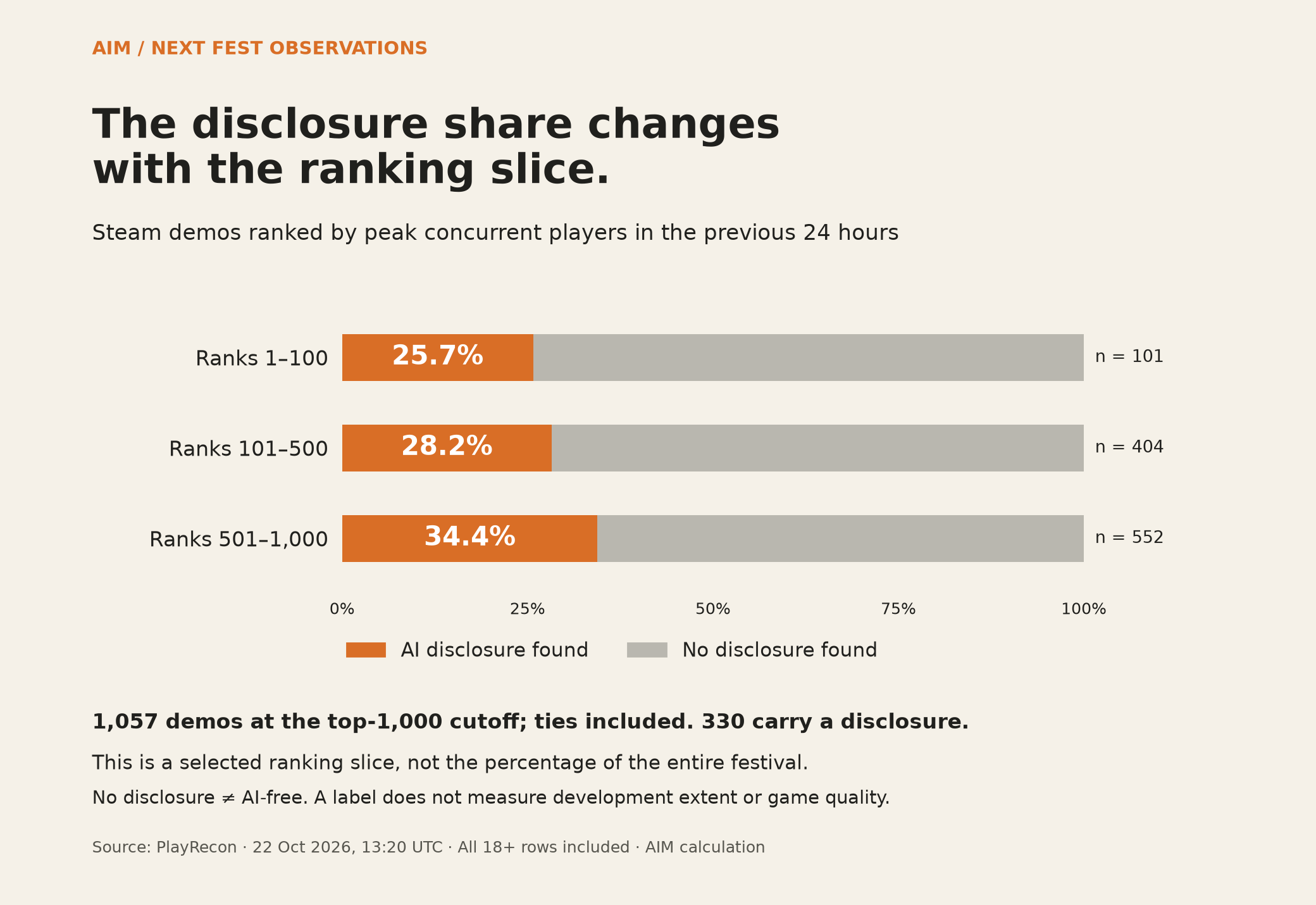 AI disclosure found in 26 of 101 demos at ranks 1–100, 114 of 404 at ranks 101–500, and 190 of 552 at ranks 501–1,000; ties included