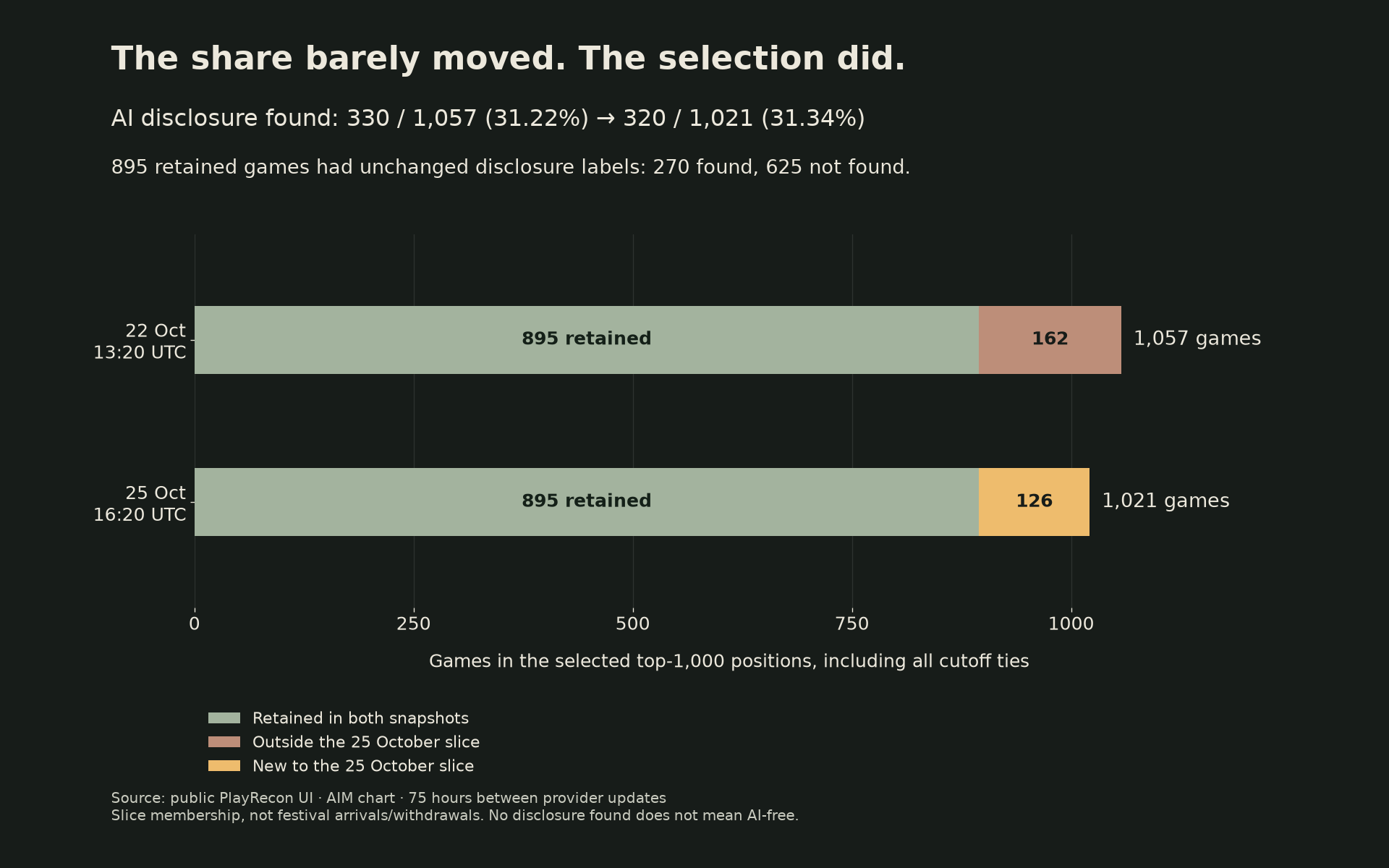22 October: 1,057 selected games, comprising 895 retained and 162 outside the later selection. 25 October: 1,021 games, comprising the same 895 retained and 126 entrants. Disclosure-found share changes from 31.22% to 31.34%.