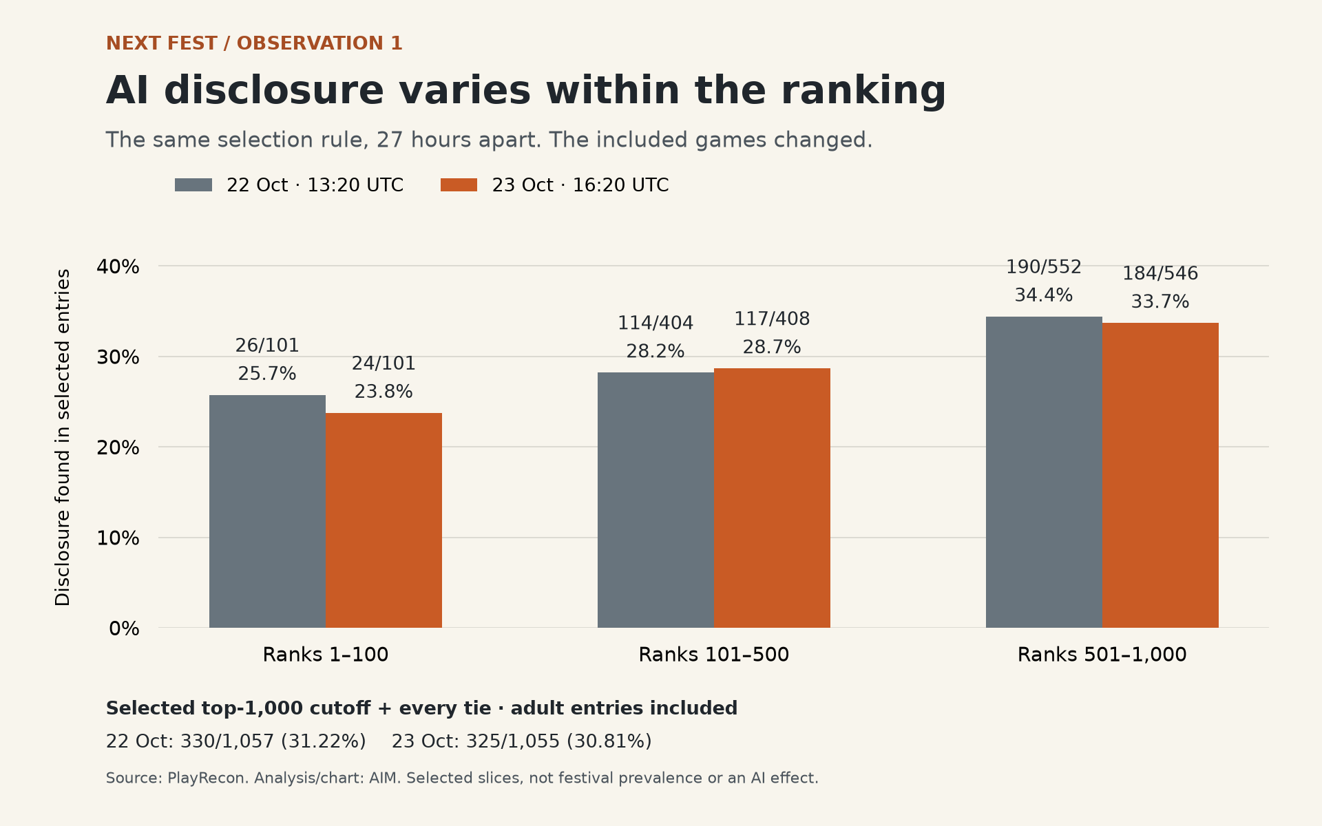 AI-disclosure shares in three selected rank bands: 25.7 to 23.8 percent, 28.2 to 28.7 percent, and 34.4 to 33.7 percent between the 22 and 23 October PlayRecon updates.