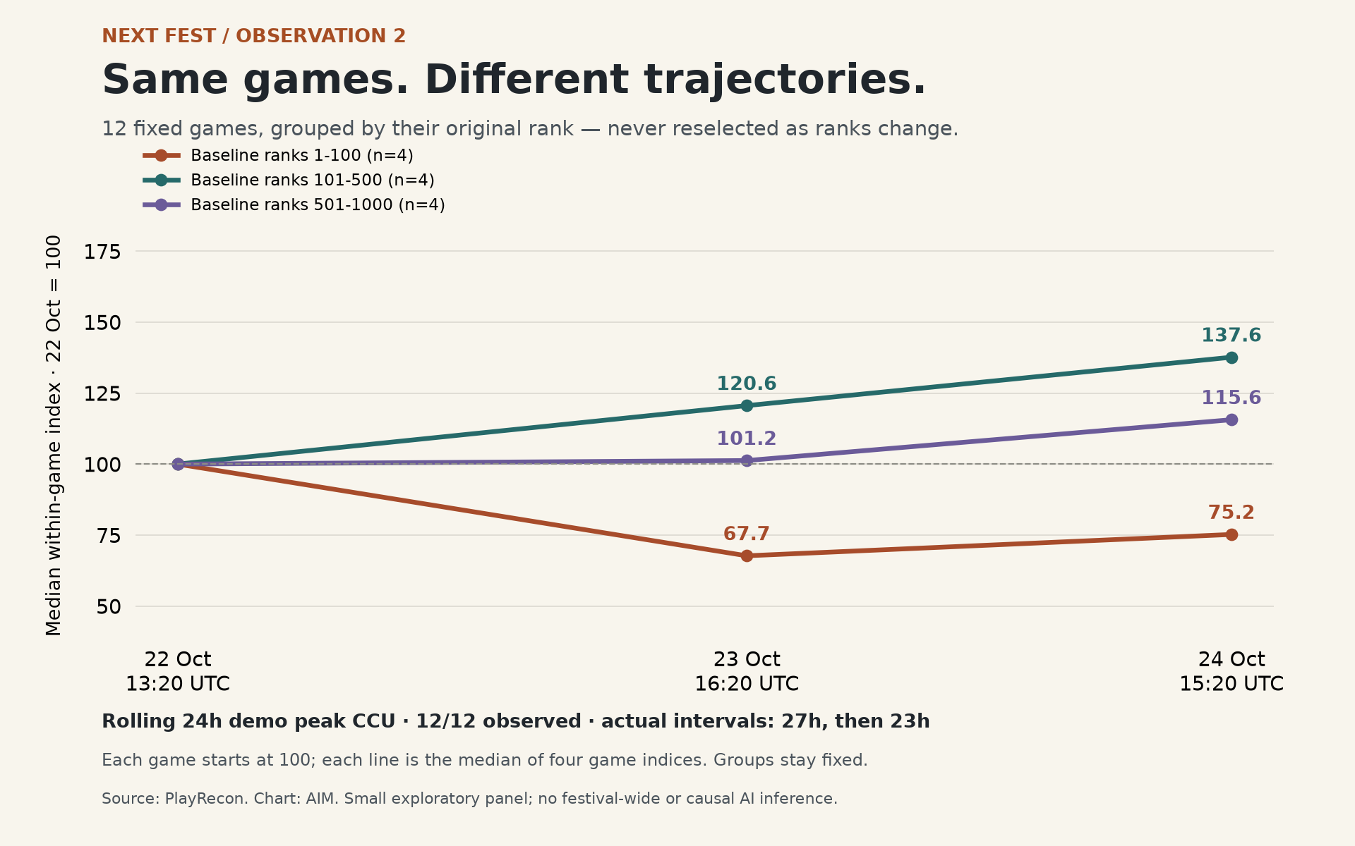 Three frozen four-game groups start at index 100 on 22 October. By 24 October their median within-game rolling 24-hour peak indices are 75.2 for original ranks 1–100, 137.6 for 101–500, and 115.6 for 501–1000. Actual gaps are 27 and 23 hours.